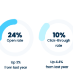 Email Click Rates