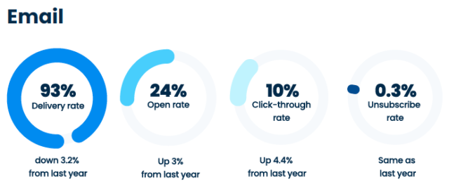 Email Click Rates