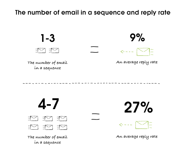 Email Reply Rates