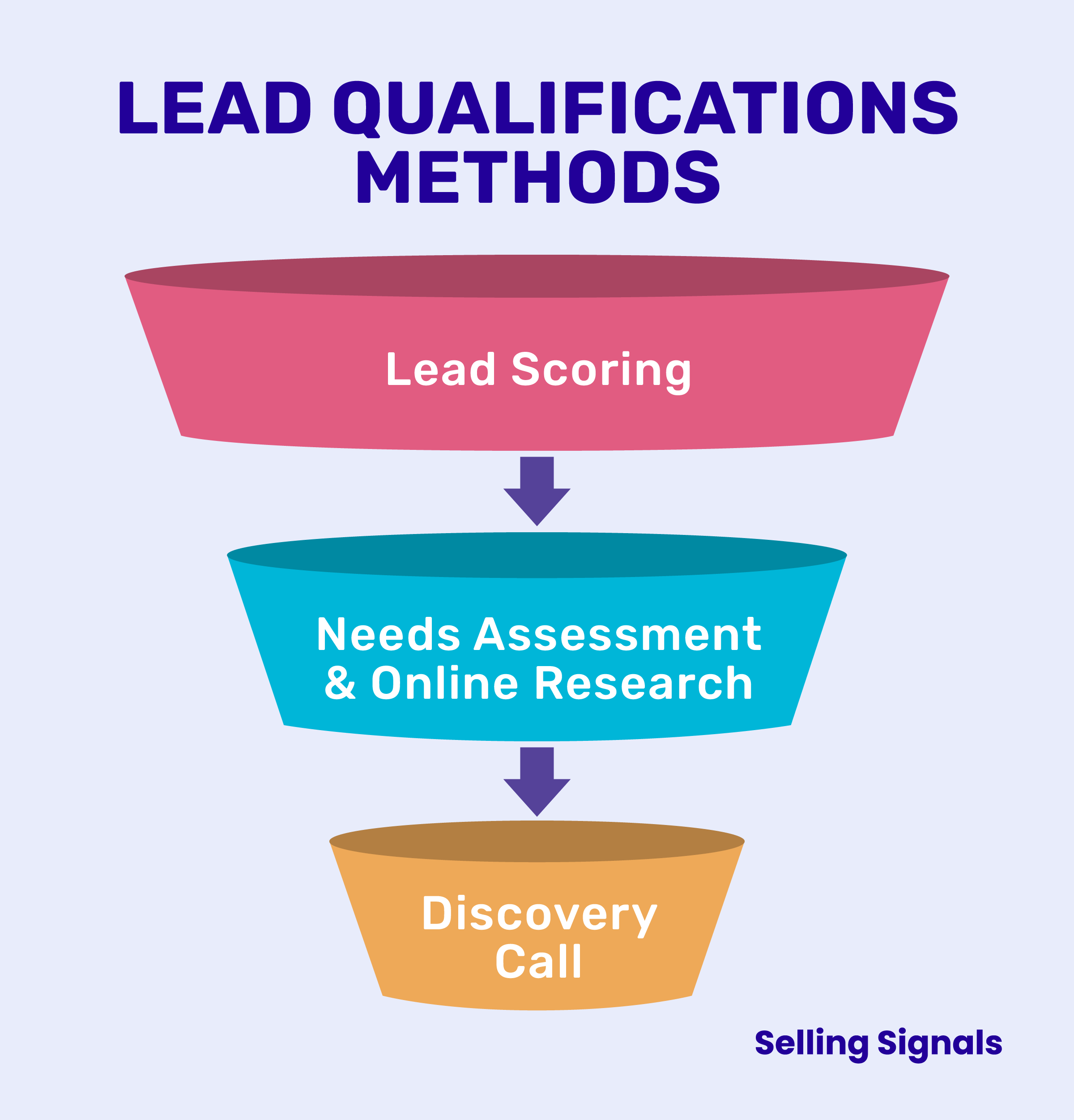 Lead Scoring And Distribution: A Guide to Qualifying Prospects