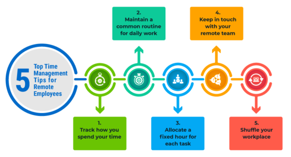 Task Management Strategies for Remote Teams